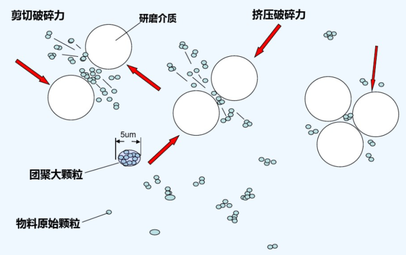 棒销式砂磨机和涡轮式砂磨机到底哪种好？插图