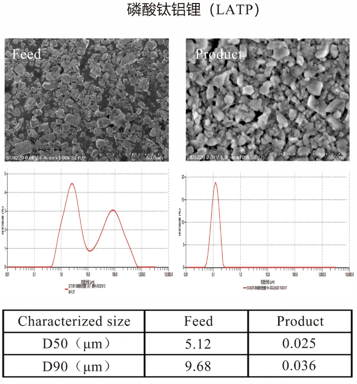 60亿资金撑腰的全固态电池，im电竞官网新型立式砂磨机在其领域展现显著应用价值！插图1